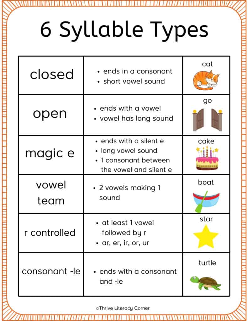 Six Syllable Types Definition Anchor Chart Or Poster Anchor Charts | My