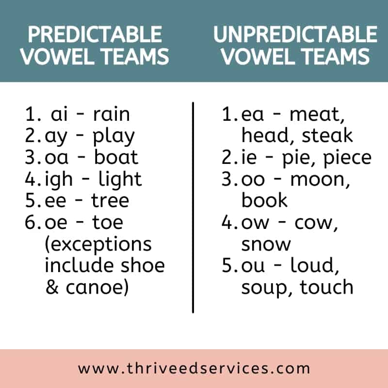 types of vowel teams - predictable and unpredictable vowel teams with examples listed