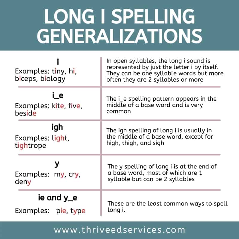 long i spelling generalizations